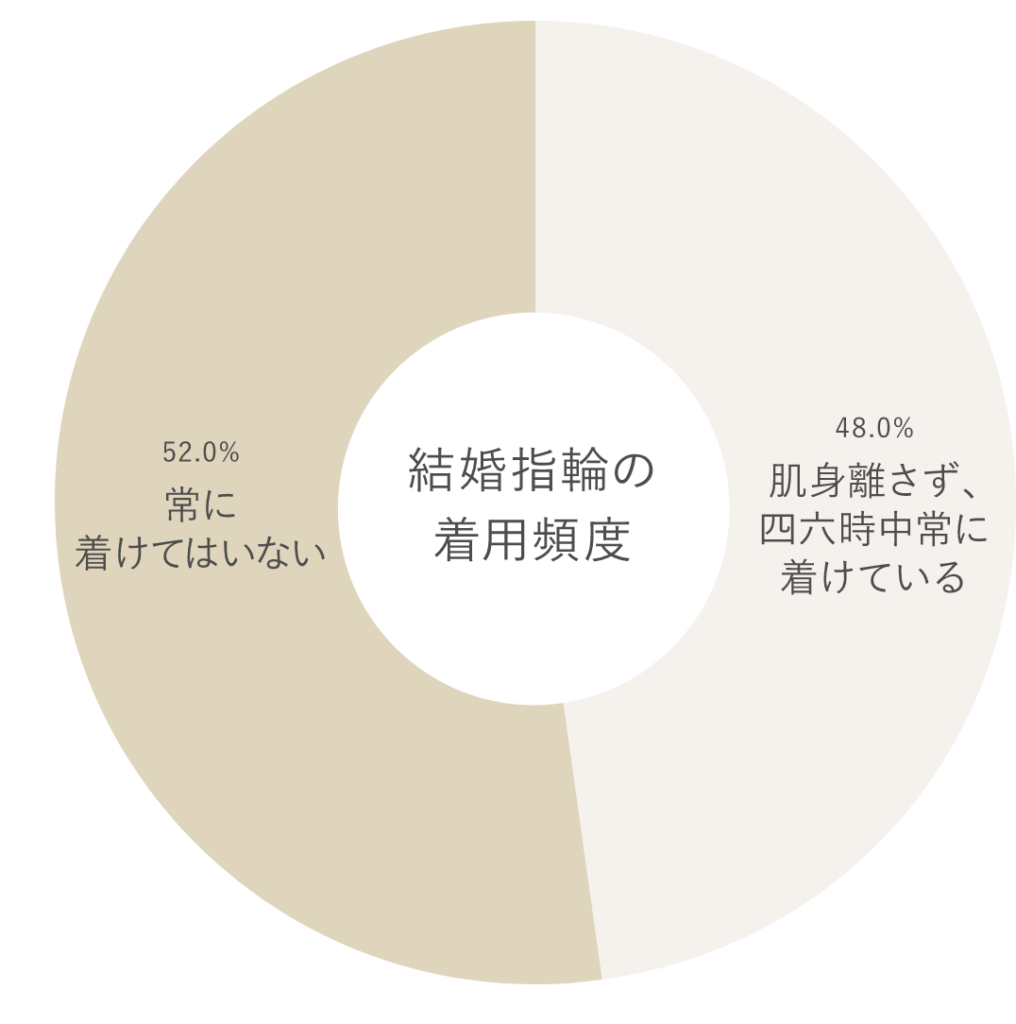 結婚指輪　着用頻度